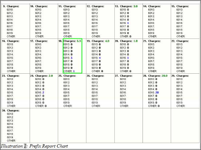iSMS Prefix Report — chart view