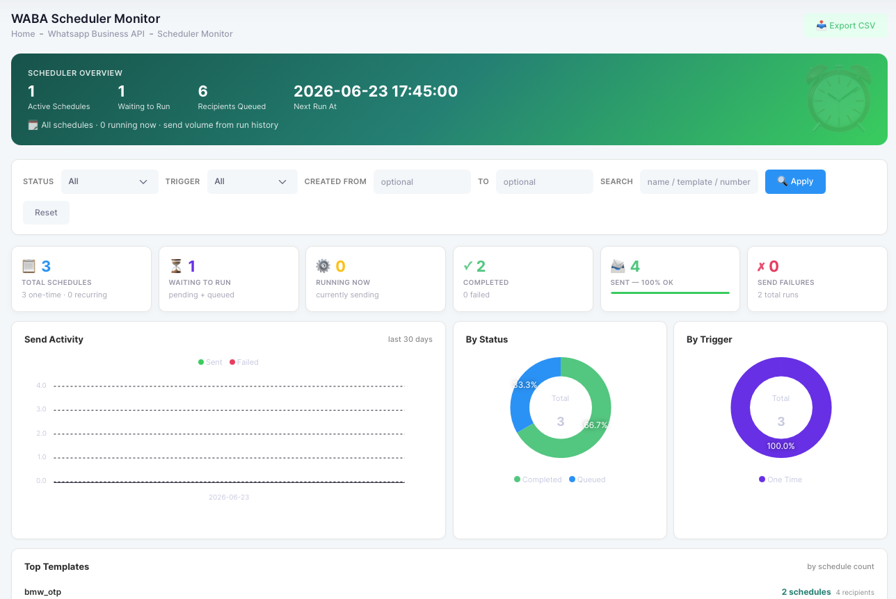 The WABA Scheduler Monitor: an overview band, a filter bar, KPI cards (total schedules, waiting to run, running now, completed, sent, send failures), and charts for send activity, status, trigger, and top templates.